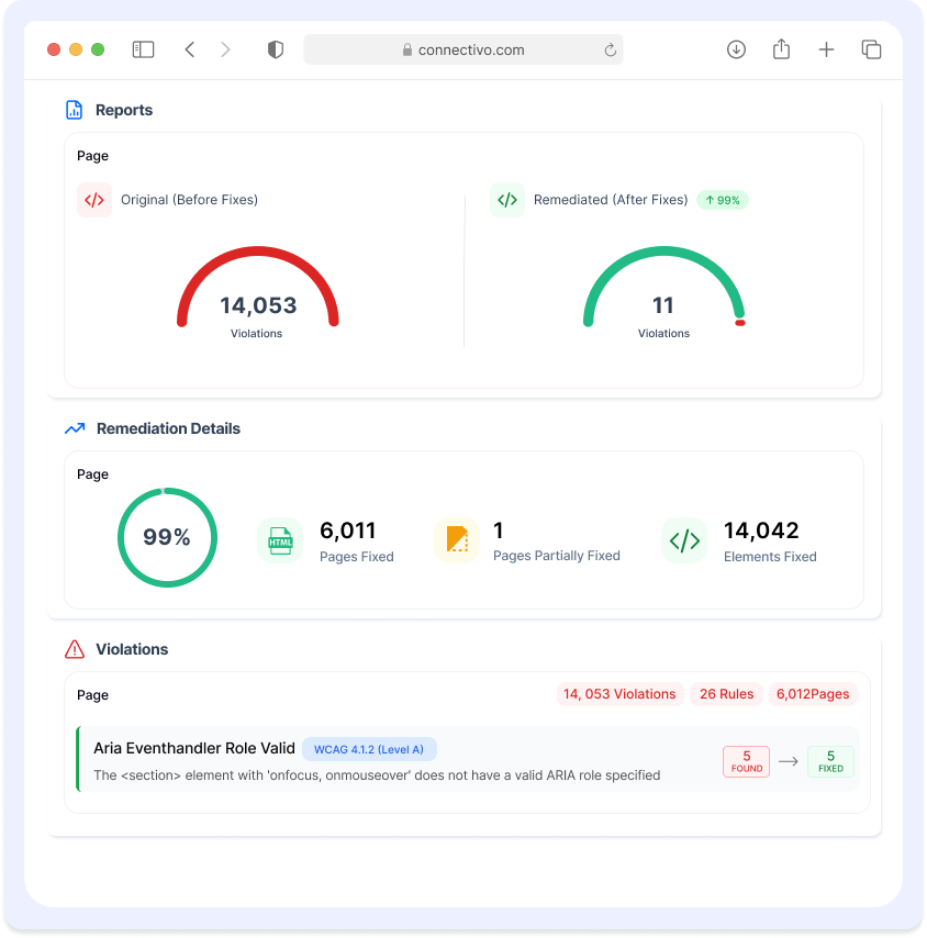 Connectivo platform dashboard showing pages scanned, files inventoried, violations detected, and compliance status across an organization