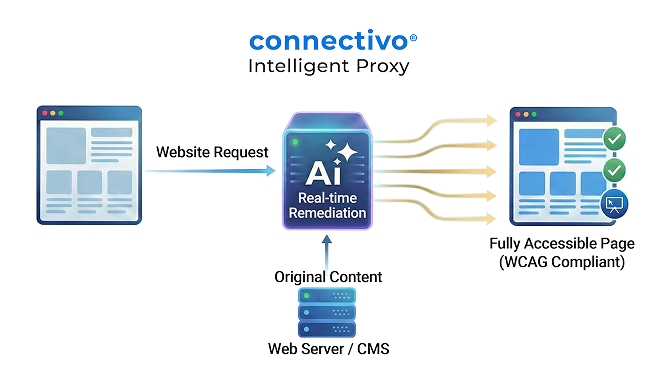 Connectivo Intelligent Proxy architecture showing how compliance fixes are applied in real time at the edge, with no code changes or CMS access required